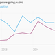 Image for article titled 10 charts that explain the slowdown in venture capital since the start of 2015